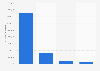 Marketers ranked by web radio sessions in Germany Q4 2014