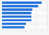 Singapore: weekly mobile activities of online shoppers 2014