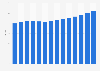 Prime office rent index for in Washington 2006-2019