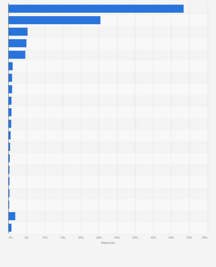 Statistik: Marktanteile der führenden Brauereigruppen in der Schweiz im Braujahr 2012/13