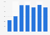 Fluorspar export volume from the Czech Republic 2008-2014