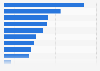 U.S. online video ad spend 2015, by industry