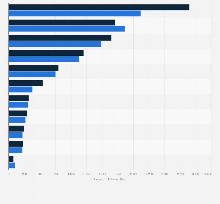 Statistik: Umsatz in der Medien- und Unterhaltungsbranche in Österreich nach Marktsegmenten im Jahr 2014 und Prognose für 2018 (in Millionen Euro)