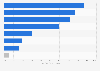 European microfinance institutions: distribution of entrepreneurial clients in 2015