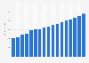 Value of accident and health insurance sector in Finland 2009-2025