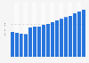 Value of property insurance sector in Finland 2009-2025