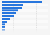 European microfinance market: loans distributed to urban populations in 2013