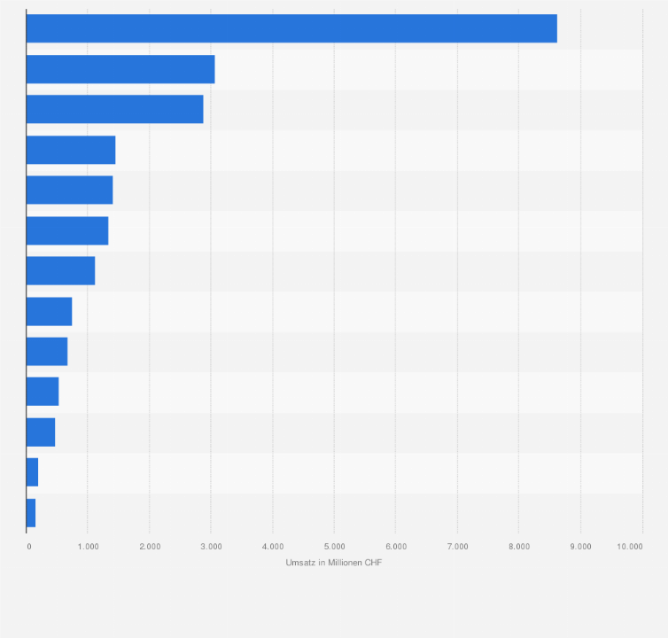 Statistik: Umsatz in der Medien- und Unterhaltungsbranche in der Schweiz nach Marktsegmenten im Jahr 2023 (in Millionen CHF)