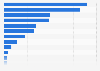 European microfinance market: loans for women-related initiatives in 2013, by country