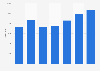 Crude petroleum export volume from the Czech Republic 2008-2014