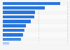 U.S. online video ad spend share 2015, by industry