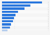 U.S mobile ad spend share in 2015, by industry