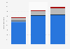 Unit shipments of Chromebooks 2014-2016, by region