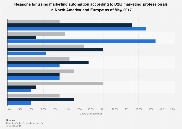 Leading marketing automation objectives according to B2B marketers worldwide 2017