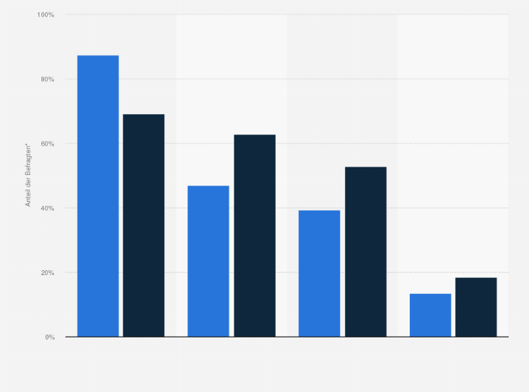Statistik: Wie bewirbst Du Dich am liebsten?