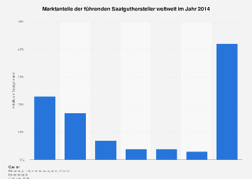 Marktanteile der führenden Saatguthersteller weltweit 2014