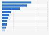 Market share of the global horology market by company 2013