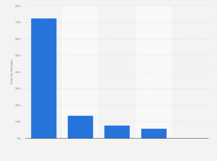 Statistik: Nutzen Sie Möglichkeiten des E-Learnings, z. B. Lernvideos, digitale Lernkarten oder Online-Berichtshefte?
