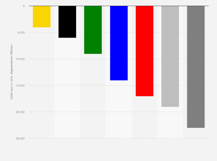 Statistik: Wählerwanderung von und zu der Linken bei der Landtagswahl in Hessen am 08. Oktober 2023