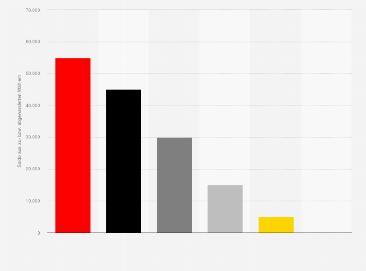 Statistik: Wählerwanderung von und zu den Grünen bei der Landtagswahl in Niedersachsen am 09. Oktober 2022