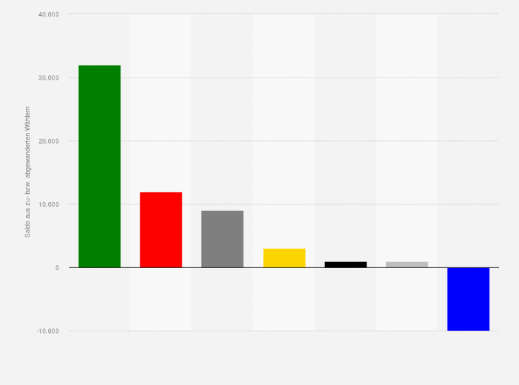 Statistik: Wählerwanderung von und zu den Linken bei der Landtagswahl in Niedersachsen am 15. Oktober 2017