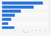 Umfrage zu genutzten Video-Streaming-Diensten in Deutschland 2015