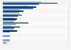 Services offered by video game development studios in France 2014-2016