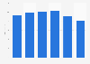 Revenue of SFR 2008-2013