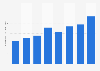 Facebook: quarterly ARPU 2015-2016