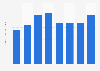 Twitter: quarterly ARPU 2015-2016