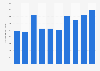 Advertising complaints number in Canada 2009-2017
