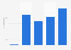 Inbound visits from India to the United Kingdom (UK) 2017, by length of stay