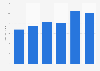 Art fair sales worldwide 2010-2015