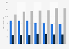 Stock and gravy usage in Spain 2014-2017, by user type