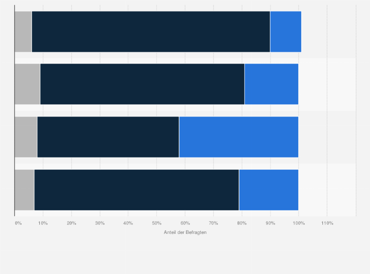 Statistik: Inwiefern sind Sie einverstanden, dass die folgenden Gruppen Ihre Daten verwenden? 