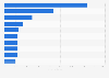Revenue of the leading integrated circuit design companies China 2012