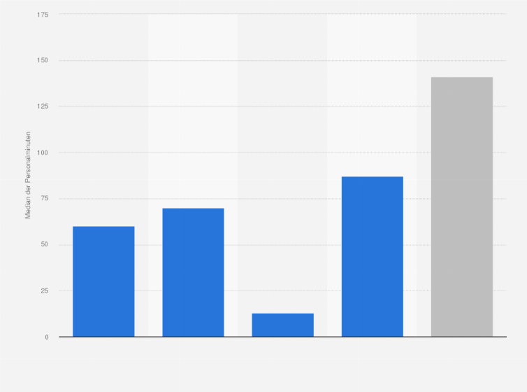 Statistik: Personalminuten pro Notfallpatient in deutschen Krankenhäusern im Jahr 2014 (Median in Minuten)