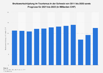 Wertschöpfung im Tourismus in der Schweiz bis 2020