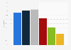 Share of U.S. consumers accessing movies in 2015, by age and source