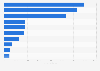 Revenue of the leading integrated circuit foundries in China 2012