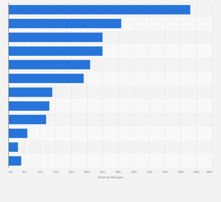 Statistik: Welche dieser Offline-Quellen hatten an irgendeinem Punkt vor Ihrem letzten Kauf Einfluss auf die Kaufentscheidung?