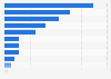 European private equity exit volume in 2013, by sector