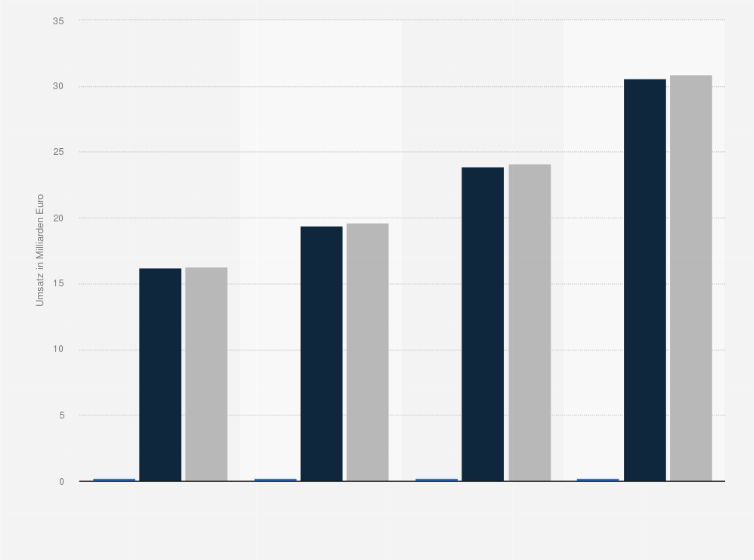 Statistik: Umsatzentwicklung von Haushaltsprodukten nach Segmenten in Asien in den Jahren 2005 bis 2014 (in Milliarden Euro)