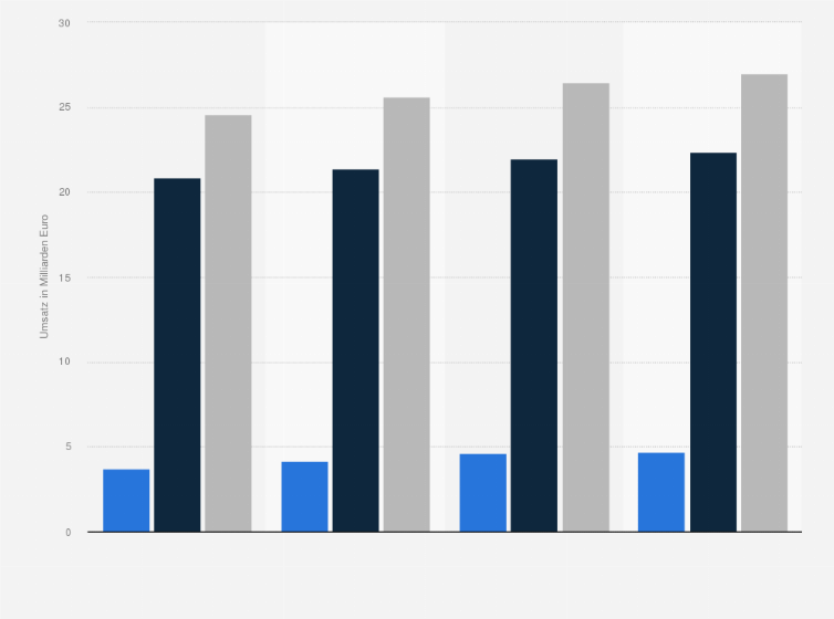 Statistik: Umsatzentwicklung von Haushaltsprodukten nach Segmenten in Westeuropa in den Jahren 2005 bis 2014 (in Milliarden Euro)