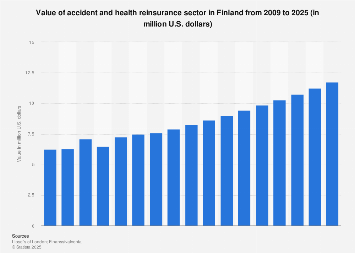 Finland: value of accident and health reinsurance sector 2025 | Statista