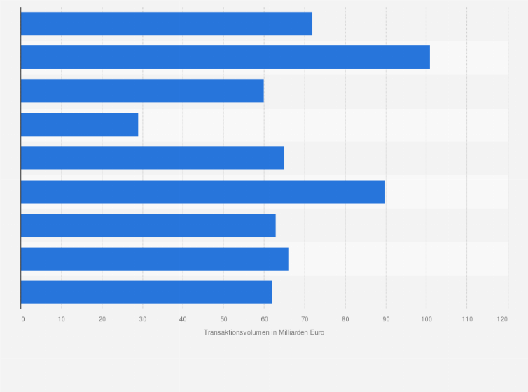 Statistik: Transaktionsvolumen bei Fusionen und Übernahmen in der Chemiebranche in den USA in den Jahren 2006 bis 2014 (in Milliarden Euro)