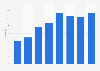 Usage of online games and music in Lithuania 2004-2014