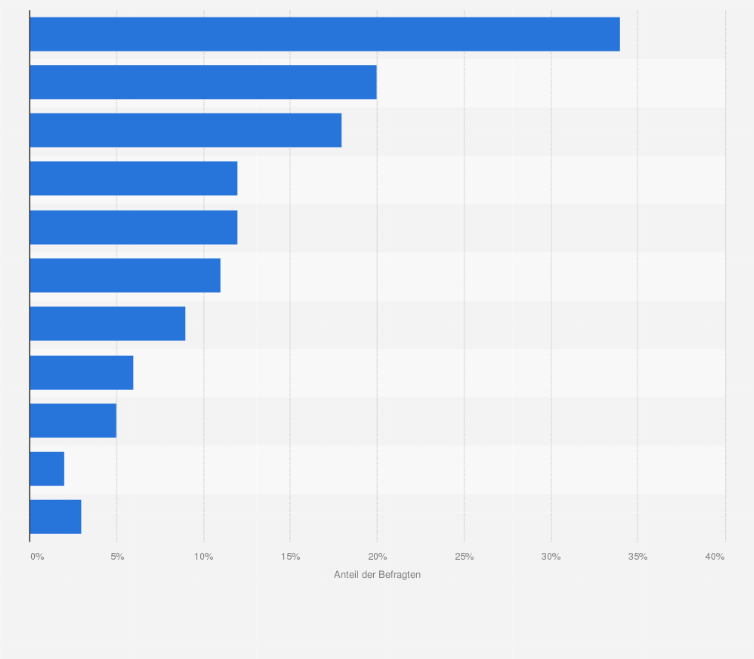 Statistik: Welche dieser Online-Quellen hatten an irgendeinem Punkt vor Ihrem letzten Kauf Einfluss auf die Kaufentscheidung?