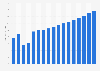 Value of motor vehicle reinsurance sector in Finland 2009-2025
