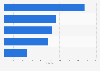 Leading European private equity buyout sectors in 2013, by number of deals